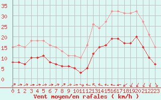 Courbe de la force du vent pour Cabestany (66)