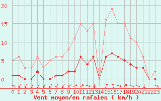 Courbe de la force du vent pour Six-Fours (83)