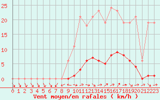 Courbe de la force du vent pour Almenches (61)