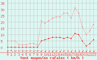 Courbe de la force du vent pour Verneuil (78)
