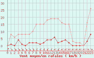 Courbe de la force du vent pour Agde (34)