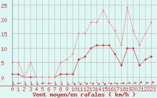 Courbe de la force du vent pour Valleroy (54)