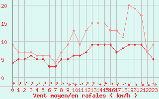 Courbe de la force du vent pour Izegem (Be)