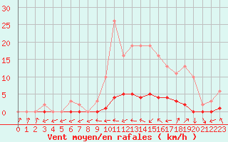 Courbe de la force du vent pour Lhospitalet (46)