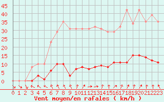 Courbe de la force du vent pour Ploeren (56)