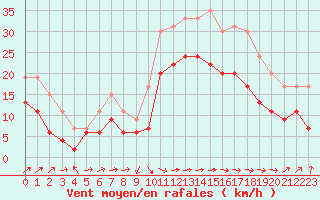 Courbe de la force du vent pour Ile Rousse (2B)