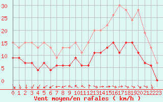 Courbe de la force du vent pour Tours (37)