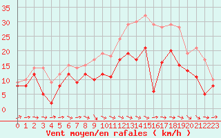 Courbe de la force du vent pour Blois (41)