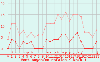 Courbe de la force du vent pour Chamonix-Mont-Blanc (74)