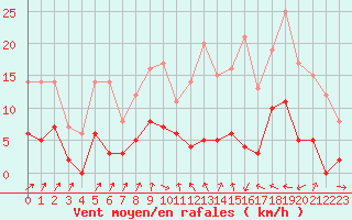 Courbe de la force du vent pour Bourg-Saint-Maurice (73)