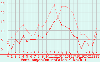 Courbe de la force du vent pour Angoulme - Brie Champniers (16)