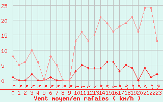 Courbe de la force du vent pour Sain-Bel (69)