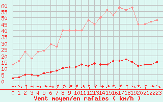 Courbe de la force du vent pour Vernouillet (78)