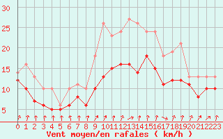 Courbe de la force du vent pour Izegem (Be)