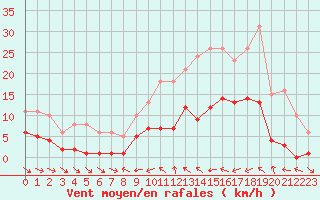 Courbe de la force du vent pour Xert / Chert (Esp)