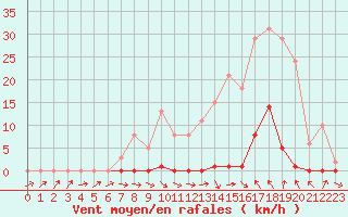 Courbe de la force du vent pour Montredon des Corbires (11)