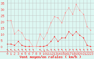 Courbe de la force du vent pour Recoubeau (26)