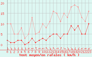 Courbe de la force du vent pour Saint-Ciers-sur-Gironde (33)