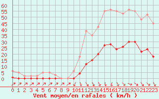 Courbe de la force du vent pour Cabris (13)