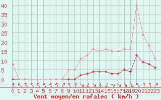 Courbe de la force du vent pour Isle-sur-la-Sorgue (84)