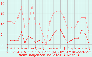 Courbe de la force du vent pour Le Luc (83)