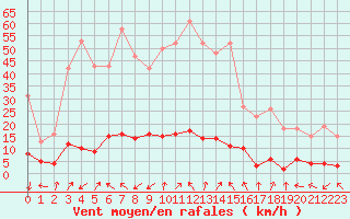 Courbe de la force du vent pour Lans-en-Vercors - Les Allires (38)