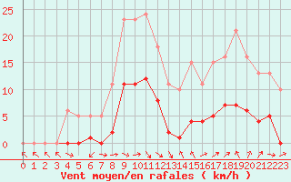 Courbe de la force du vent pour Cernay (86)