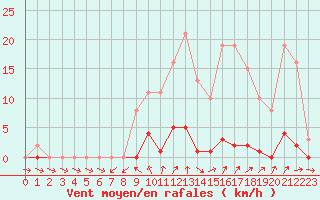 Courbe de la force du vent pour Ploeren (56)