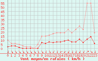Courbe de la force du vent pour Combs-la-Ville (77)