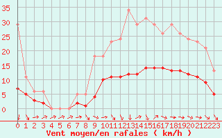 Courbe de la force du vent pour La Beaume (05)