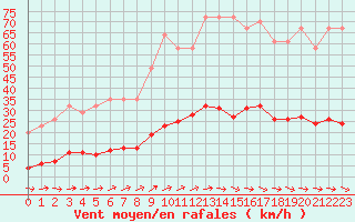 Courbe de la force du vent pour Saint-Martin-du-Bec (76)