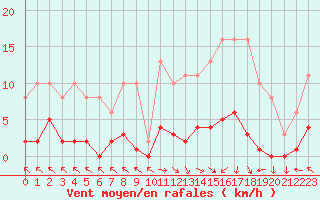 Courbe de la force du vent pour Cerisiers (89)