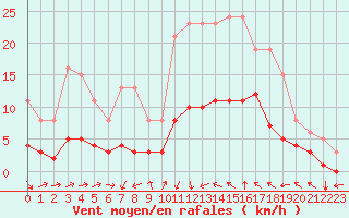 Courbe de la force du vent pour Agde (34)