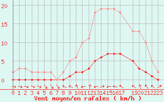 Courbe de la force du vent pour Sauteyrargues (34)