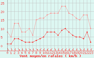 Courbe de la force du vent pour Miribel-les-Echelles (38)