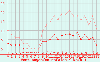 Courbe de la force du vent pour Christnach (Lu)