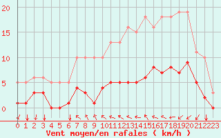 Courbe de la force du vent pour Estres-la-Campagne (14)