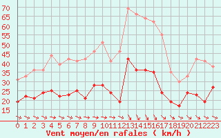 Courbe de la force du vent pour Bziers Cap d
