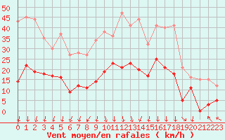 Courbe de la force du vent pour Saint-Auban (04)