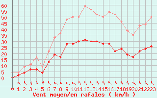 Courbe de la force du vent pour Avignon (84)