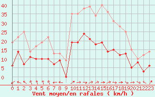 Courbe de la force du vent pour Agen (47)
