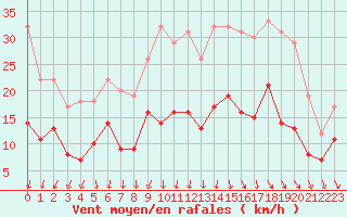 Courbe de la force du vent pour Blois (41)