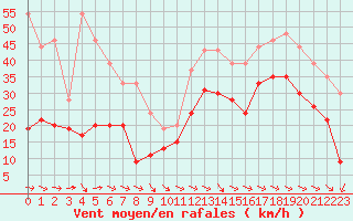 Courbe de la force du vent pour La Rochelle - Aerodrome (17)