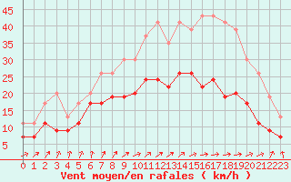 Courbe de la force du vent pour Nancy - Ochey (54)