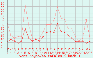 Courbe de la force du vent pour Orlans (45)