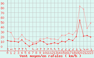 Courbe de la force du vent pour Lyon - Bron (69)