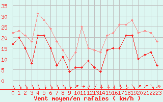 Courbe de la force du vent pour Alistro (2B)