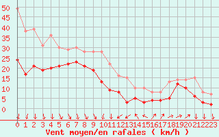 Courbe de la force du vent pour Porquerolles (83)