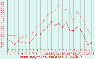 Courbe de la force du vent pour Chlons-en-Champagne (51)