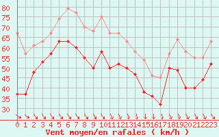 Courbe de la force du vent pour Cap Bar (66)